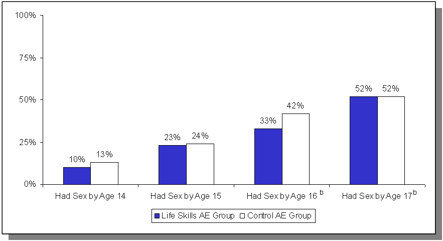 Figure 4. Estimated Impacts on Age at First Sex.