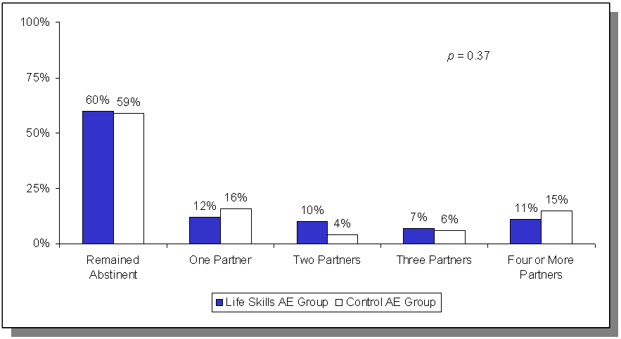 Figure 5.  Estimated Impacts on Reported Number of Sexual Partners.