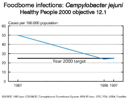 Graph: Foodborne infections: Campylobacter jejuni