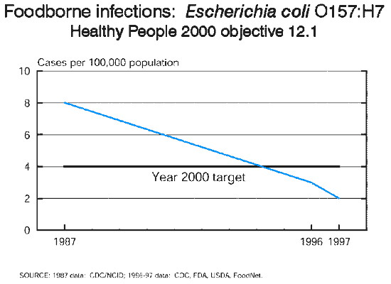 Graph: Foodborne infections: Escherichia coli O157:H7