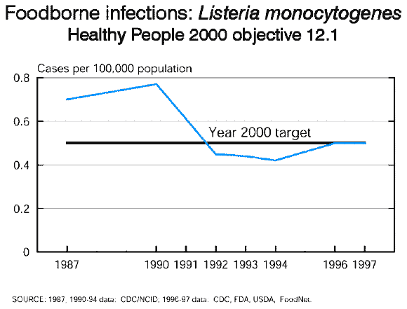 Graph: Foodborne infections: Listeria monocytogenes