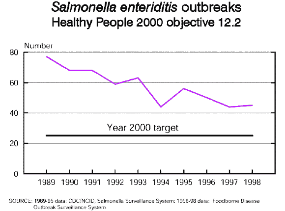 Graph: Salmonella enteriditis outbreaks