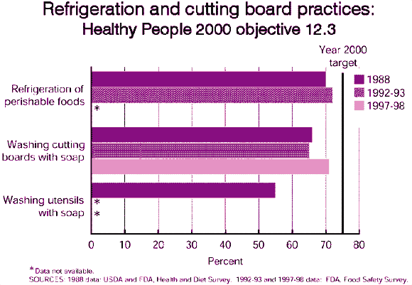 Graph: Refrigeration and cutting board practices