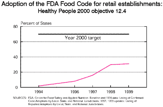 Graph: Adoption of FDA Food Code for retail establishments