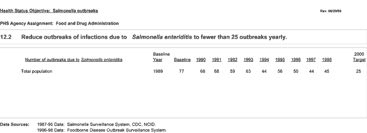 Chart: Health Status Objective: Salmonella outbreaks