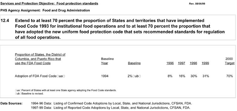 Chart: Services and Protection Objective: Food protection standards