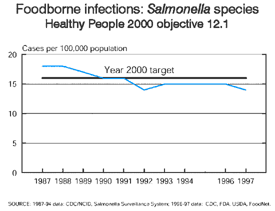 Graph: Foodborne infections: Salmonella spp.