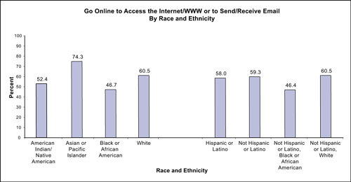 Figure 1 depicts data for the following eight racial/ethnic groups: (1) American Indian/Native American, (2) Asian or Pacific Islander, (3) Black or African American, (4) White, (5) Hispanic or Latino, (6) Not Hispanic or Latino, (7) Not Hispanic or Latino, Black or African American, and (8) Not Hispanic or Latino, White. Figure 1 compares percentage of individuals from different racial and ethnic populations that go online to access the Internet/WWW or to send/receive email and shows that Not Hispanic or Latino Blacks or African Americans (46.4%), Blacks or African Americans (46.7%), American Indians/Native Americans (52.4%), and Hispanics or Latinos (58.0%), have lower rates of Internet use compared to Asians or Pacific Islanders (74.3%), Whites (60.5%), Not Hispanic or Latino Whites (60.5%), and Not Hispanics or Latinos (59.3%).
