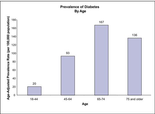 Figure 10 compares the prevalence of diabetes by age and shows that the age-adjusted prevalence rate per 100,000 population is greater in individuals age 65-74 (167%) and age 75 and older (136%) than in those age 45-64 (93%) and age 18-44 (20%).