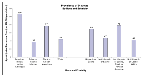 Figure 2 depicts data for the following eight racial/ethnic groups: (1) American Indian/Native American, (2) Asian or Pacific Islander, (3) Black or African American, (4) White, (5) Hispanic or Latino, (6) Not Hispanic or Latino, (7) Not Hispanic or Latino, Black or African American, and (8) Not Hispanic or Latino, White.  The figure compares the prevalence of diabetes by race and ethnicity and shows that the age-adjusted prevalence rate per 100,000 population is greater in American Indians/Native Americans (106%), Not Hispanic or Latino Blacks or African Americans (78%), Blacks or African Americans (77%), and Hispanics or Latinos (69%) than in Not Hispanics or Latinos (47%), Whites (44%), Not Hispanic or Latino Whites (42%), and Asians or Pacific Islanders (37%).