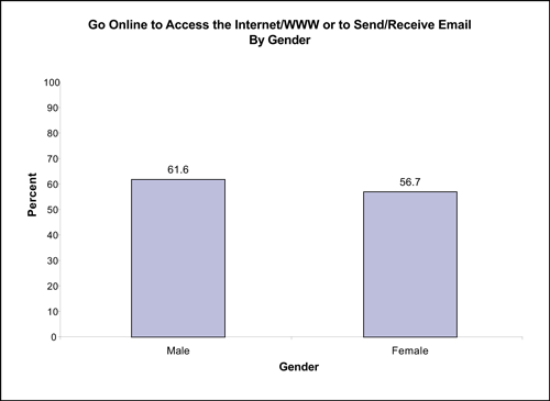 Figure 3 compares percentage of individuals by gender who go online to access the Internet/WWW or to send/receive email and shows that more males (61.6%) use the Internet than females (56.7%).