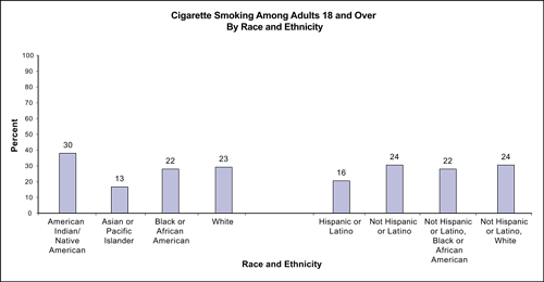 Figure 38 depicts data for the following eight racial/ethnic groups: (1) American Indian/Native American, (2) Asian or Pacific Islander, (3) Black or African American, (4) White, (5) Hispanic or Latino, (6) Not Hispanic or Latino, (7) Not Hispanic or Latino, Black or African American, and (8) Not Hispanic or Latino, White.  The figure 