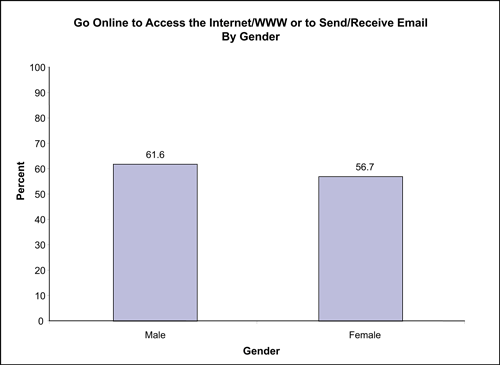 Figure 39 compares percentage of individuals by gender who go online to access the Internet/WWW or to send/receive email and shows that more males (61.6%) use the Internet than females (56.7%).