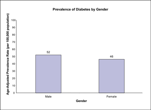 Figure 4 compares the prevalence of diabetes by gender and shows that the age-adjusted prevalence rate per 100,000 population is greater in males (52%) than in females (46%).