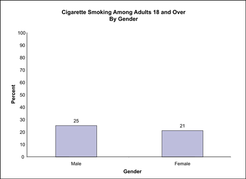 Figure 40 compares cigarette smoking among adults age 18 and over by gender and shows that the rate of smoking is greater for males (25%) than females (21%).