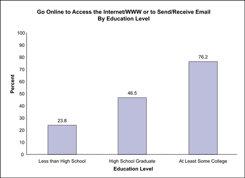 Figure 41 compares percentage of individuals by education level who go online to access the Internet/WWW or to send/receive email and shows that individuals with lower education levels (23.8% with less than high school and 46.5% high school graduate) have lower rates of Internet use compared to individuals with higher education levels (76.2% with at least some college).