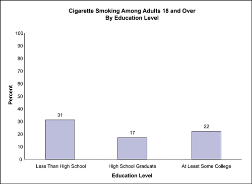Figure 42 compares smoking among adults age 18 and over by education level and shows that the rate of cigarette smoking is greater among individuals with less than a high school education (31%) than with at least some college (22%), or high school graduate (17%).