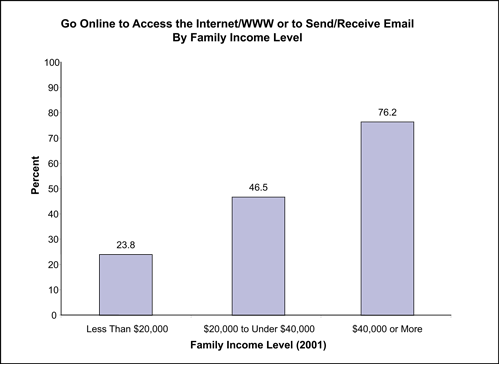 Figure 43 compares percentage of populations by family income level (2001) who go online to access the Internet/WWW or to send/receive email and shows that low-income populations (23.8% less than $20,000) use the Internet less than middle-income (46.5% $20,000 to under $40,000) or higher income populations (76.2% $40,000 or more).