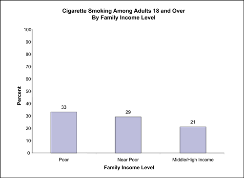 Figure 44 compares smoking among adults age 18 and over by family income level and shows that the rate of smoking is greater among lower income populations (poor, 33% and near poor, 29%) than middle-/high-income populations (21%).