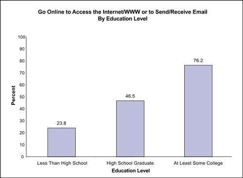 Figure 5 compares percentage of individuals by education level who go online to access the Internet/WWW or to send/receive email and shows that individuals with lower education levels (23.8% with less than high school and 46.5% high school graduate) have lower rates of Internet use compared to individuals with higher education levels (76.2% with at least some college).