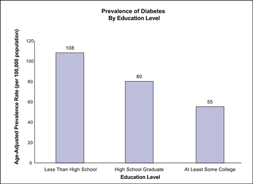 Figure 6 compares the prevalence of diabetes by education level and shows that the age-adjusted prevalence rate per 100,000 population is greater in individuals with less than a high school education (108%) than in high school graduates (80%) or at least some college (55%).