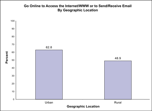 Figure 7 compares percentage of individuals who go online to access the Internet/WWW or to send/receive email by geographic location and shows that those living in urban areas (62.8%) have higher rates of Internet use compared to those living in rural areas (48.9%).