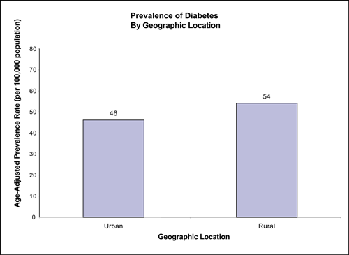 Figure 8 compares the prevalence of diabetes by geographic location and shows that the age-adjusted prevalence rate per 100,000 population is greater in rural areas (54%) than in urban areas (46%).