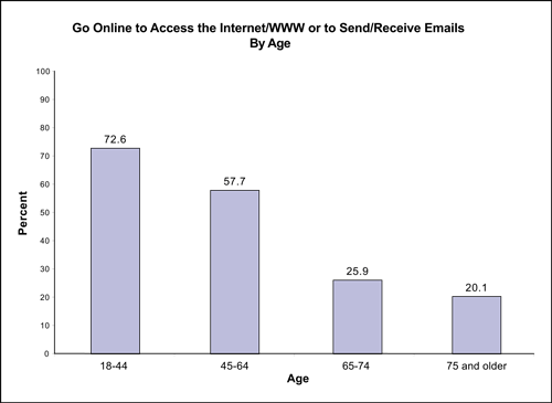 Figure 9 compares percentage of individuals by age who go online to access the Internet/WWW or to send/receive email and shows that older populations (20.1% age 75 and older, and 25.9% age 65-74) have lower rates of Internet use compared to younger age groups (72.6% age 18-44 and 57.7% age 45-64).