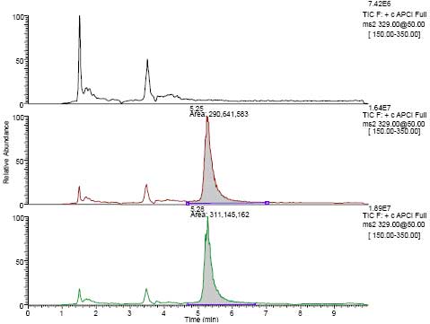 Image of Figure 2. LC-MSn total ion chromatograms from MS2 of m/z 329.
Comparison of tilapia control (top), a 2 ng/g spike of the same tilapia tissue (middle),
and tilapia that had been dosed with MG (bottom). MG elutes at approximately 5.3 min.