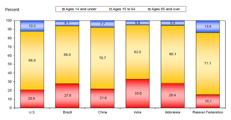 Chart of Age composition of the population, 2005