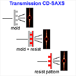 Transmission CD-SAXS