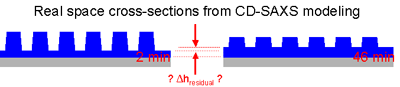 Real space cross-sections from CD-SAXS modeling