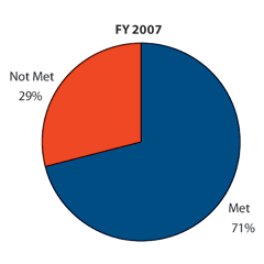 Pie chart showing FT 2007, Met 71%, Not Met 29%.