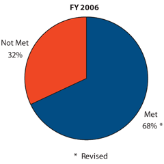 Pie chart showing FY2006, Met 68% revised, Not Met 32%.