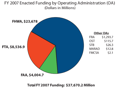 Pie chart showing FY 2007 Enacted Funding by Operating Administration (Dollars in Millions). FHWA $23,678, FTA $8,536.9, FAA $4,004.7, FRA $1,293.7, OST $115.7, STB $26.3, MARAD $12.8, FMCSA $2.1,.