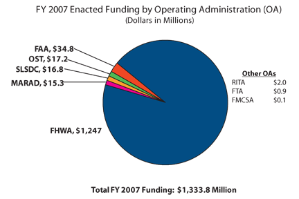Pie chart showing FY 2007 Enacted Funding by Operating Administration (Dollars in Millions). FHWA $1,247, FAA $34.8, OST $17.2, SLSDC $16.8, MARAD $15.3, RITA $2.0, FTA $0.9, FMCSA $0.1.