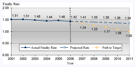 Figure 5-1 shows a line chart indicating the fatality rate of years 2001 to 2011, actual rate and projected.