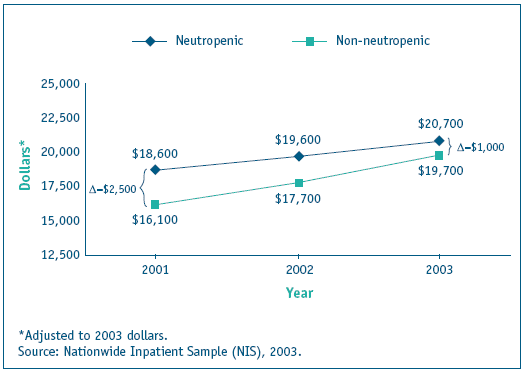 Line graphs shows cost in dollars* per year. 2001: Neutropenic - $18,600, Non-neutropenic -  $16,100; 2002: Neutropenic - $19,600, Non-neutropenic - $17,700 ; 2003: Neutropenic - $20,700, Non-neutropenic - $20,700. The difference (delta) between the 2001 figures is noted as $2,500. The difference (delta) between the 2003 figures is noted as $1000.