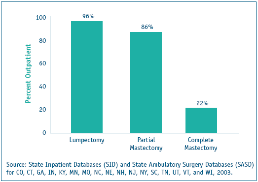 Bar chart shows outpatient percentage by type of surgery: Lumpectomy, 96%; Partial Mastectomy, 86%; Complete Mastectomy, 22%.