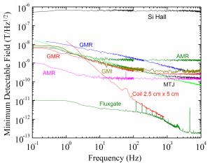 Low frequency noise measurement