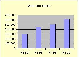Table shows an increase of visits to the ATSDR web site from Fiscal Years 1997 through 2000.