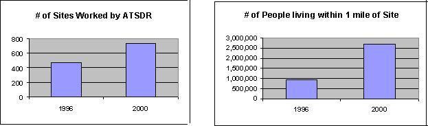 One table compares the number of sites worked by ATSDR staff during Fiscal Years 1996 and 2000, and the other table compares the number of people living within one mile of a site during Fiscal Years 1996 and 2000 .