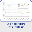 Last Month’s RTO Prices