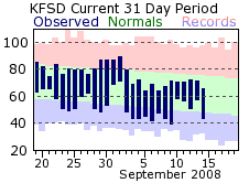 Sioux Falls Climate Graph for past 31 days.  Click for additional data.