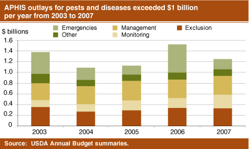 Chart: APHIS outlays for pests and diseases exceeded $1 billion per year from 2003 to 2007