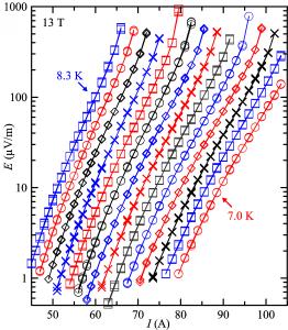 Electric field vs current temperatures