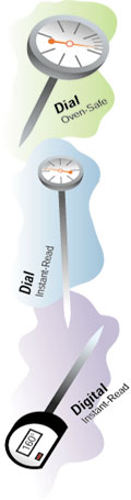 Image of 3 food thermometers: 2 Dial (Oven-Safe and
Instant-Read) and 1 Digital Instant-Read.
