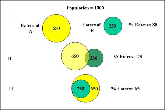 effect of overlap of 3 eater sub-populations on total eater population