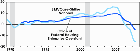 Line chart showing the S&P/Case-Shiller national index of housing prices and the Office of Federal Housing Enterprise Oversight's (OFHEO's) purchase-only price index. In both indexes, the year-to-year percentage change in house prices increases in the late 1990s until it peaks in 2005, then drops sharply over the next two and a half years. The percentage decline in prices from mid-2007 to mid-2008 is 15.4 in the Case-Shiller index and 4.8 in the OFHEO index.