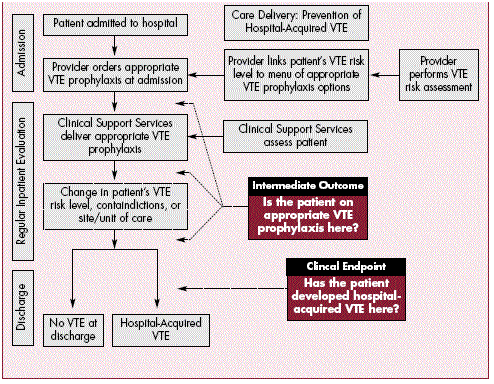 Figure 4. Outcomes Chain for Hospital-Acquired Venous Thromboembolism. For details go to text description.